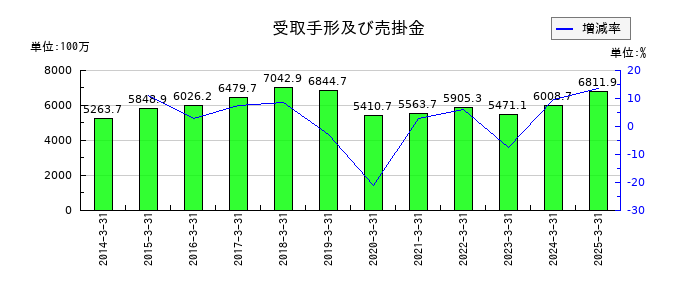 YUSHINの受取手形及び売掛金の推移
