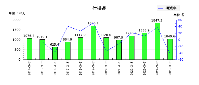 ＹＵＳＨＩＮの仕掛品の推移
