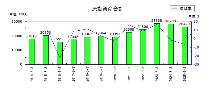 ＹＵＳＨＩＮの流動資産合計の推移