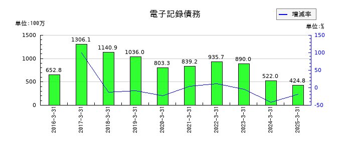 YUSHINの電子記録債務の推移