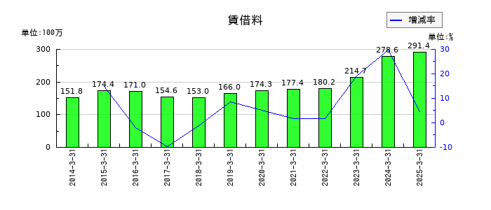 ＹＵＳＨＩＮの賃借料の推移