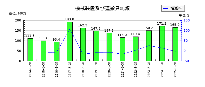 ＹＵＳＨＩＮの機械装置及び運搬具純額の推移