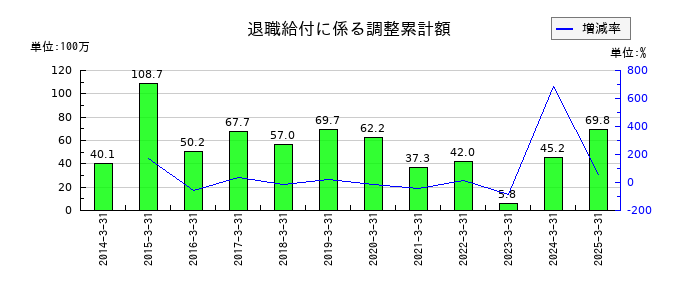 ＹＵＳＨＩＮの退職給付に係る調整累計額の推移