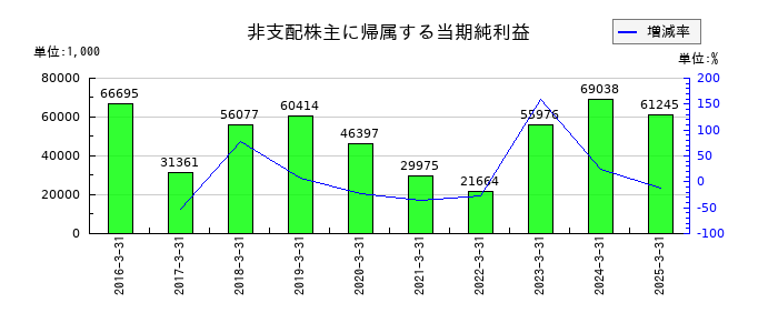 ＹＵＳＨＩＮの非支配株主に帰属する当期純利益の推移