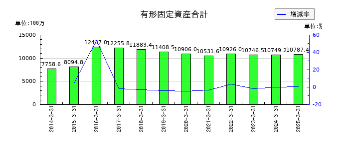 YUSHINの有形固定資産合計の推移