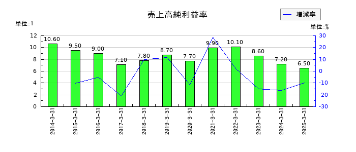 ＹＵＳＨＩＮの売上高純利益率の推移