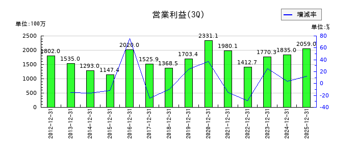 KVKの第3四半期の営業利益推移