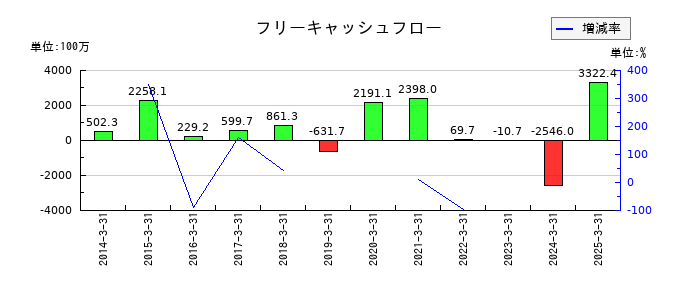 KVKのフリーキャッシュフロー推移