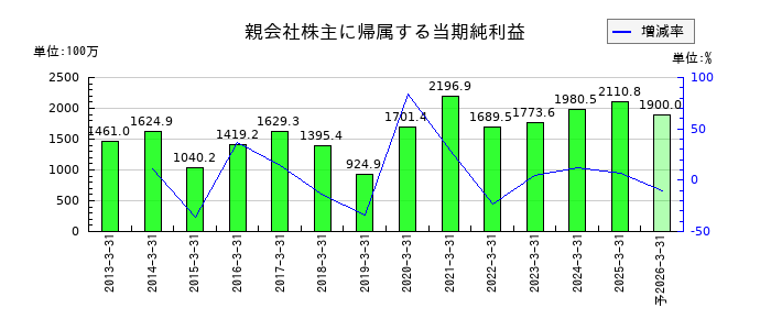 KVKの通期の純利益推移