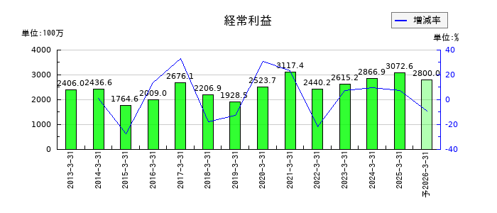 KVKの通期の経常利益推移