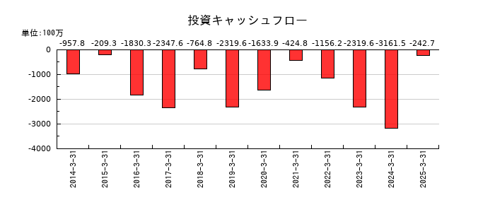 KVKの投資キャッシュフロー推移