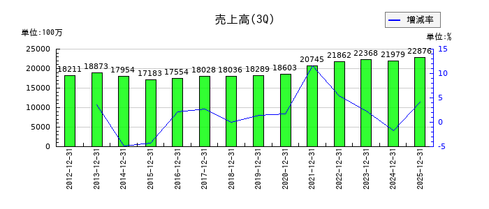 KVKの第3四半期の売上高推移