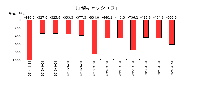 KVKの財務キャッシュフロー推移