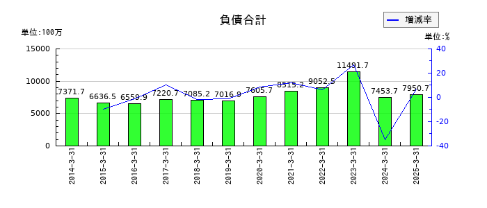 KVKの負債合計の推移