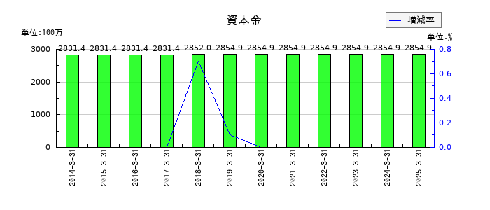 KVKの資本金の推移