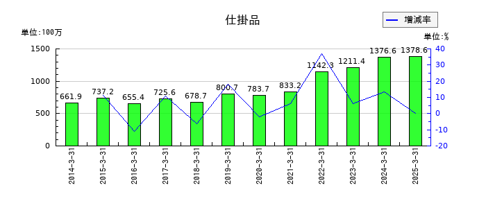 KVKの仕掛品の推移