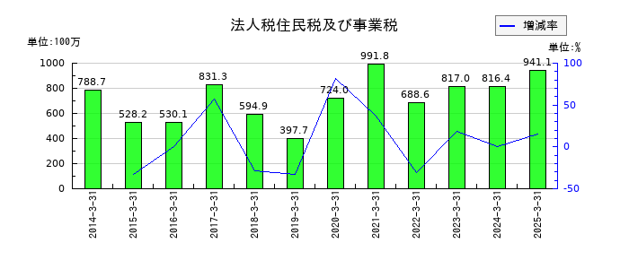 KVKの法人税住民税及び事業税の推移