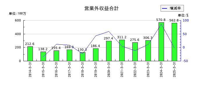 KVKの営業外収益合計の推移