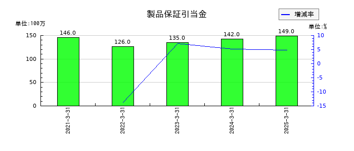 KVKの製品保証引当金の推移
