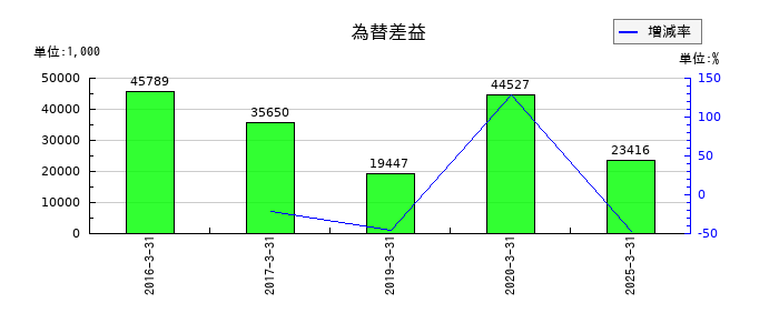 KVKの為替差益の推移