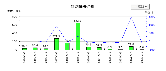 KVKの特別損失合計の推移