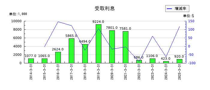 KVKの受取利息の推移