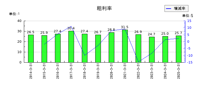 KVKの粗利率の推移