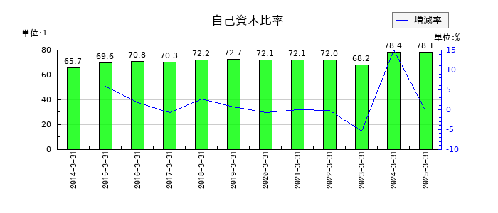 KVKの自己資本比率の推移