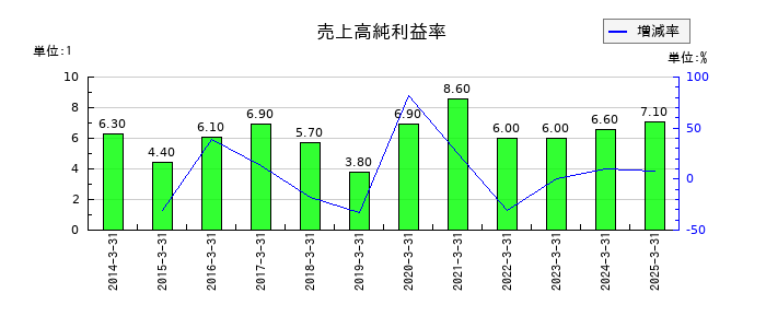KVKの売上高純利益率の推移