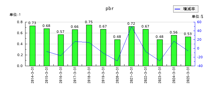 KVKのpbrの推移