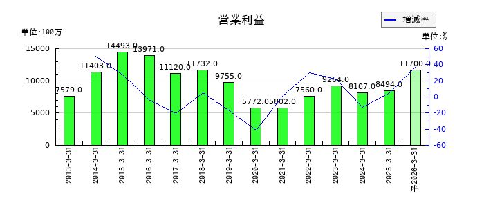 イーグル工業の通期の営業利益推移