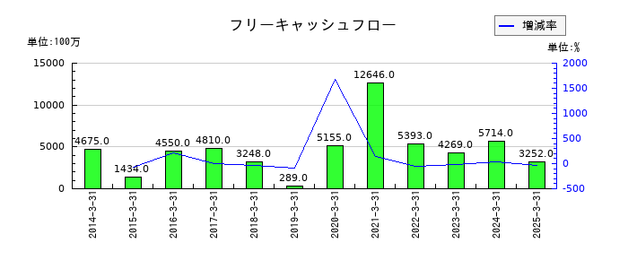 イーグル工業のフリーキャッシュフロー推移