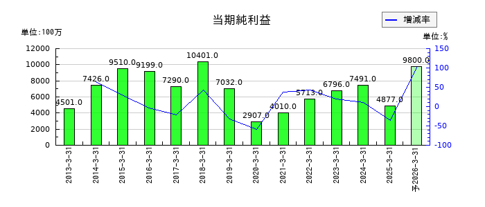 イーグル工業の通期の純利益推移