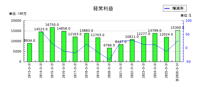 イーグル工業の通期の経常利益推移