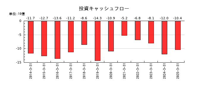 イーグル工業の投資キャッシュフロー推移
