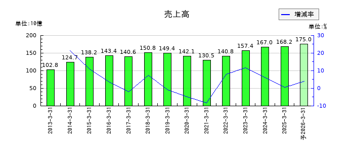 イーグル工業の通期の売上高推移