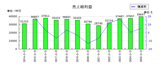 イーグル工業の売上総利益の推移