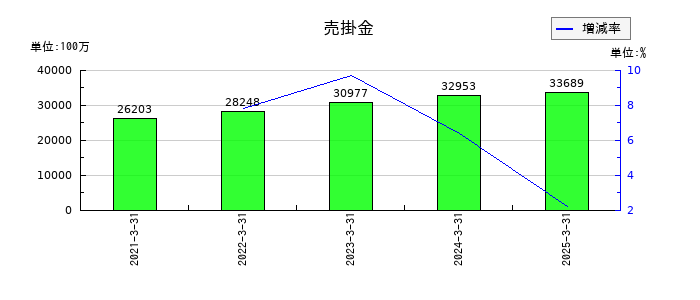 イーグル工業の売掛金の推移