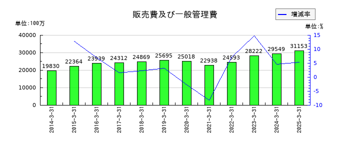 イーグル工業の販売費及び一般管理費の推移