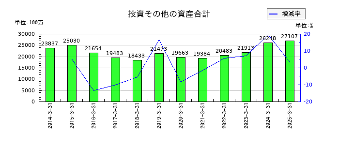 イーグル工業の投資その他の資産合計の推移