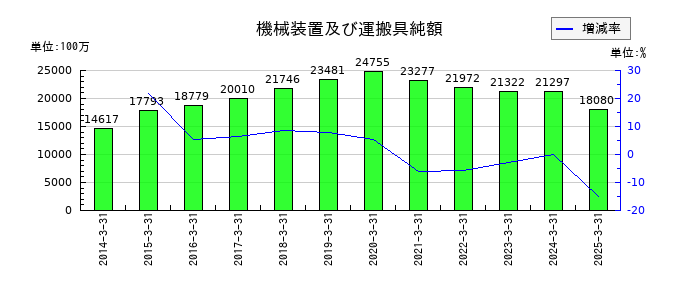 イーグル工業の機械装置及び運搬具純額の推移