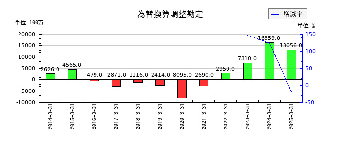 イーグル工業の為替換算調整勘定の推移