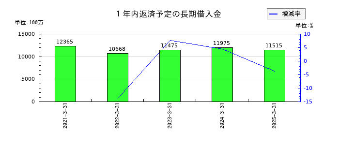 イーグル工業の１年内返済予定の長期借入金の推移