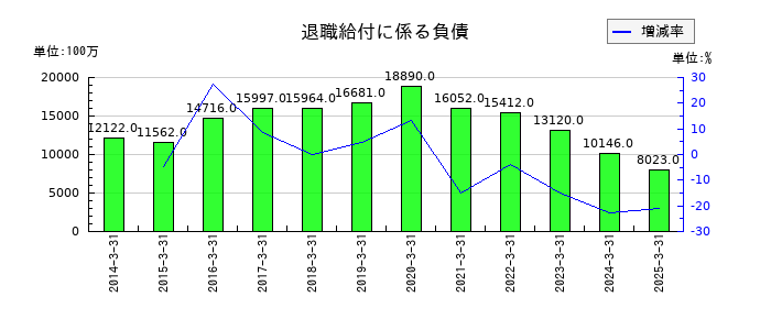 イーグル工業の退職給付に係る負債の推移