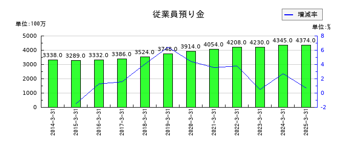 イーグル工業の従業員預り金の推移