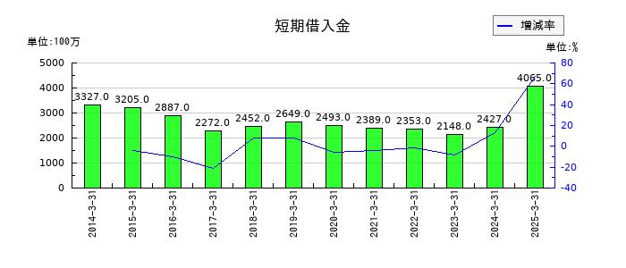 イーグル工業の短期借入金の推移