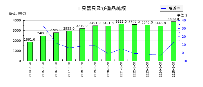 イーグル工業の工具器具及び備品純額の推移