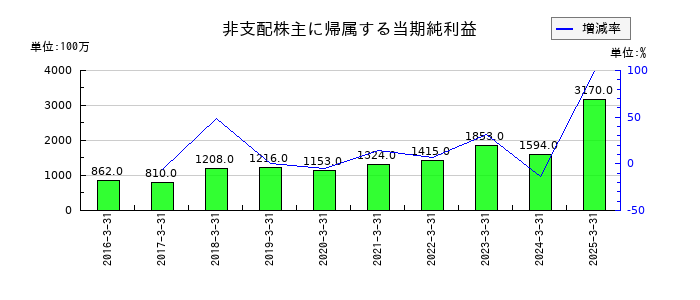イーグル工業の非支配株主に帰属する当期純利益の推移