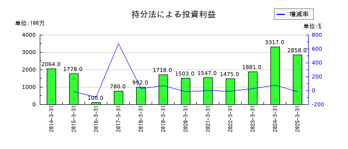 イーグル工業の持分法による投資利益の推移