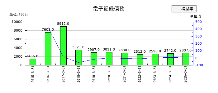 イーグル工業の電子記録債務の推移